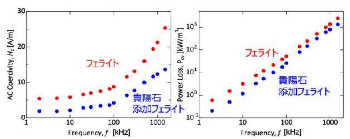 コア形状での貴陽石添加の有無による損失の違い